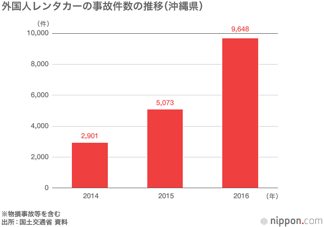 外国人運転のレンタカー増加：政府が事故防止対策に着手