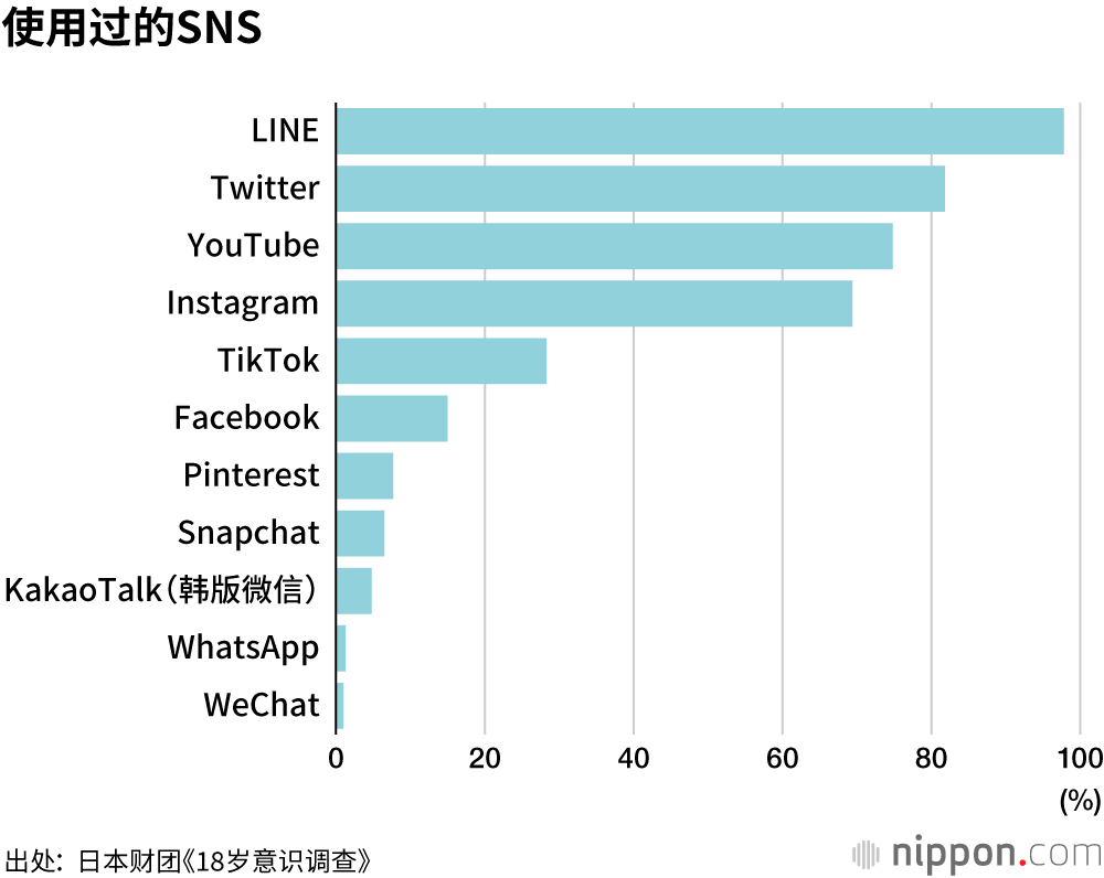 18岁意识调查：SNS的匿名性成为问题，“需要法律制约”占75.5%
