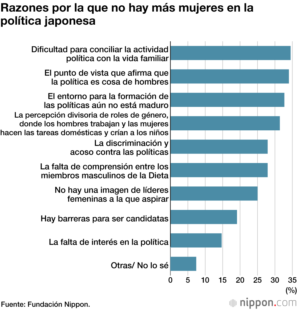 Una encuesta sugiere que una mayoría de mujeres desea más representación femenina en la Dieta