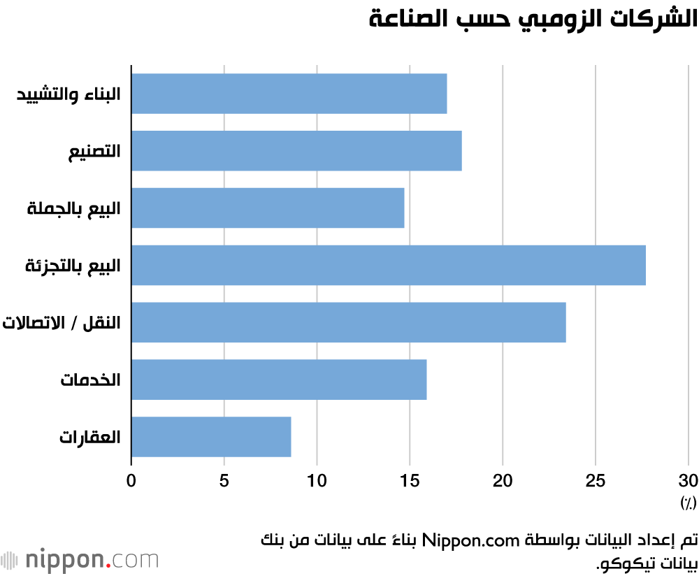 الشركات الزومبي حسب الصناعة