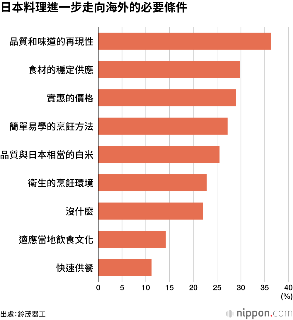 日本料理進一步走向海外的必要條件