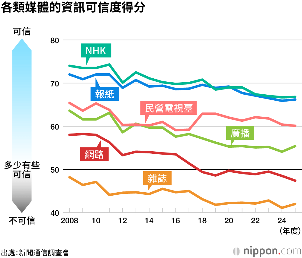 各類媒體的資訊可信度得分