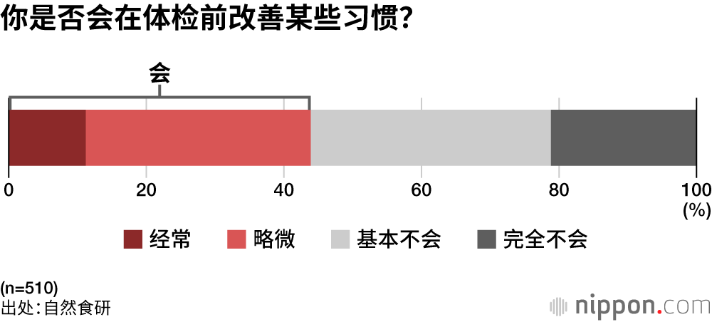 你是否会在体检前改善某些习惯？