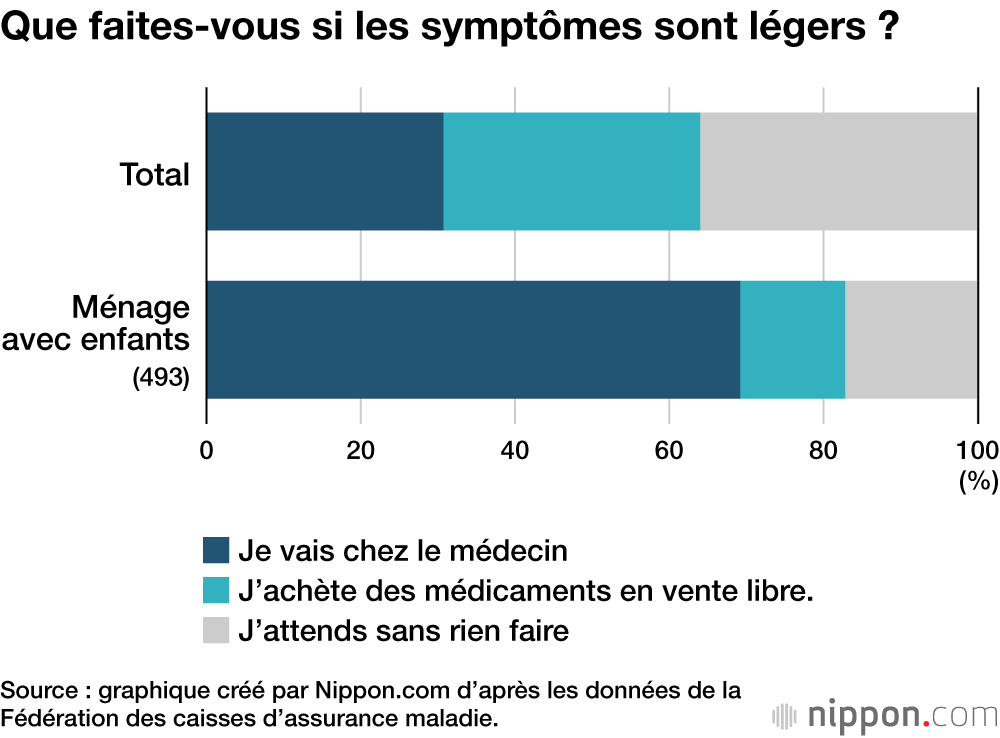 Que faites-vous si les symptômes sont légers ?