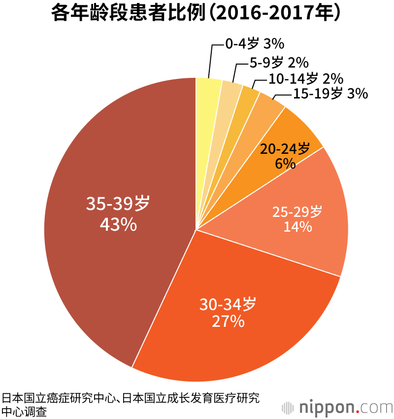 青年癌症患者中75%是女性