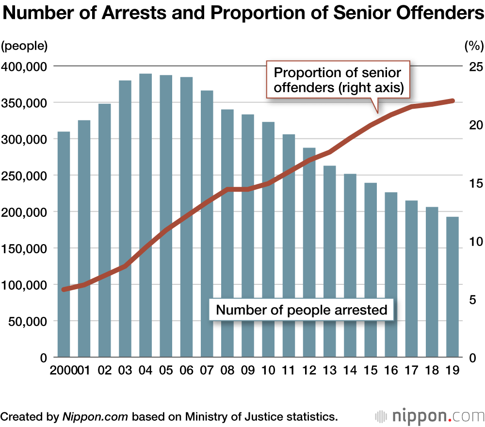 Crime at New Low in Japan, But Seniors Commit 22% of Offenses