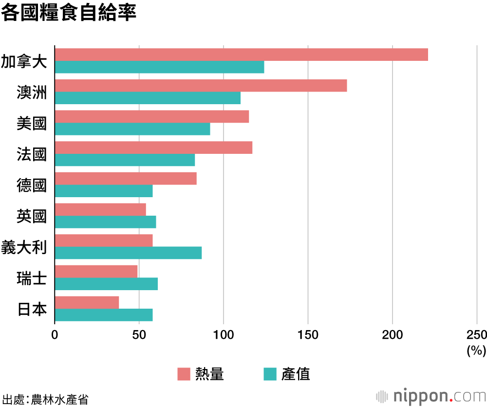 各國糧食自給率
