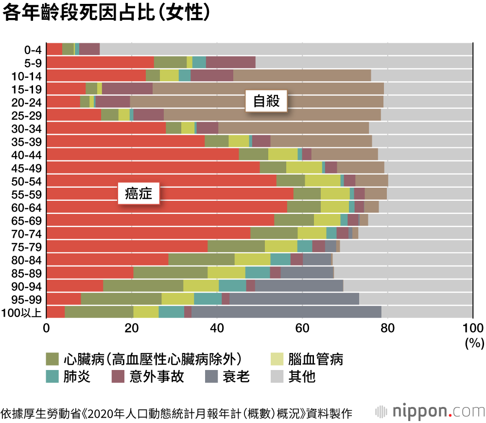 日本4人中有1人死於癌症，肺炎患者減少