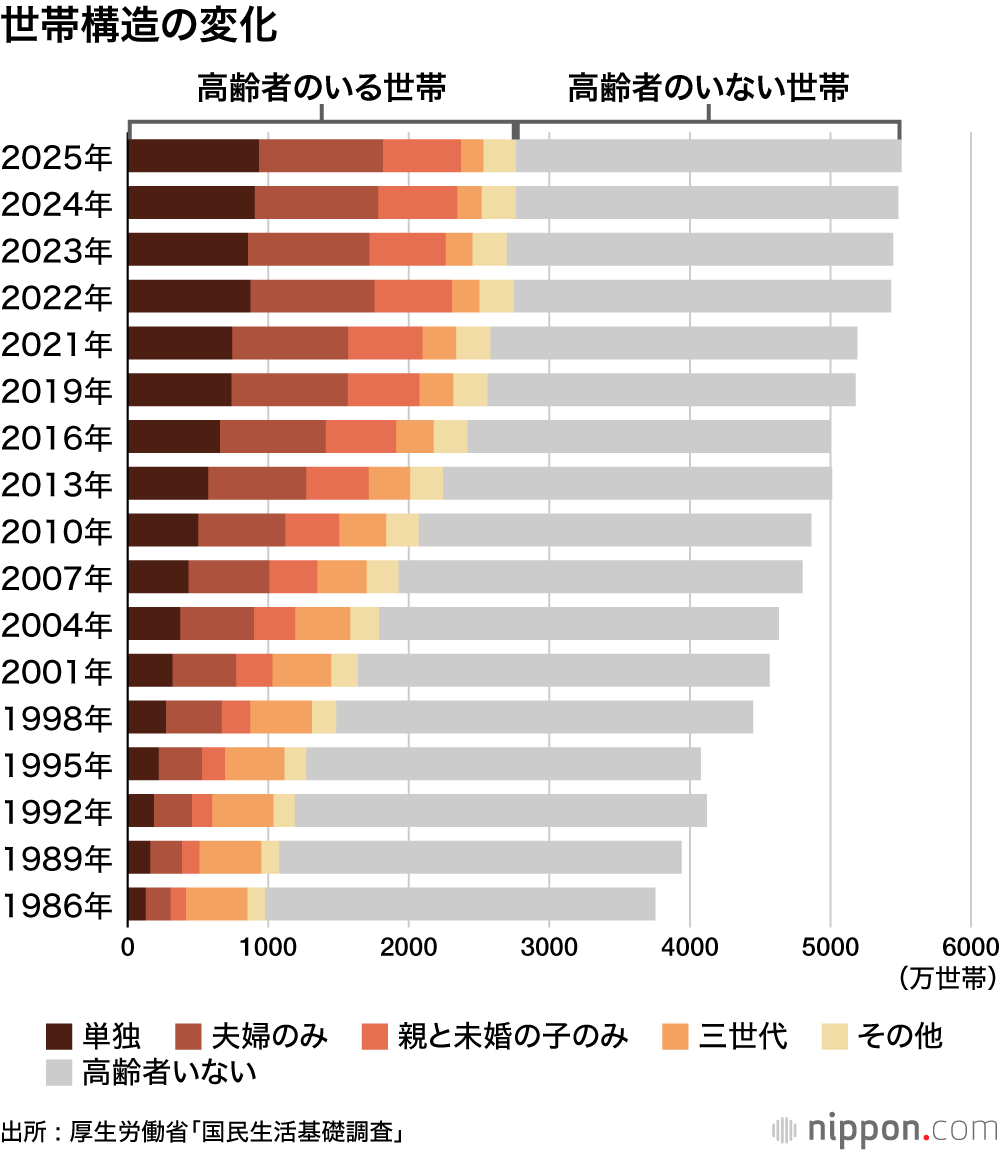 世帯構造の変化