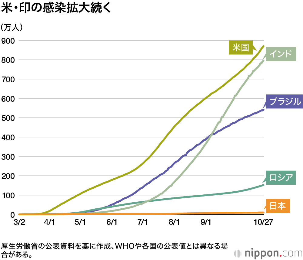 世界の感染者4億人を突破 ―1カ月で1億人増 : 米国7726万人、世界全体の約2割占める【新型コロナ国別感染者数】2月10日午後3時更新
