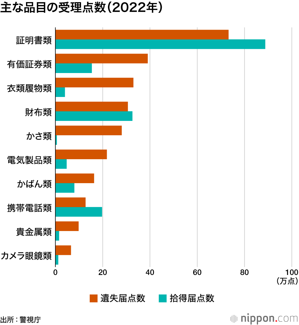 主な品目の受理点数（2022年）