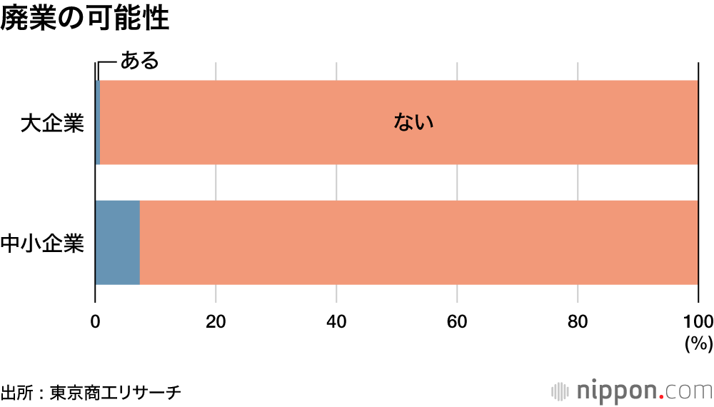 コロナ禍で苦しい飲食店 : 返済懸念あり2割、廃業検討可能性4割―東京商工リサーチ調査