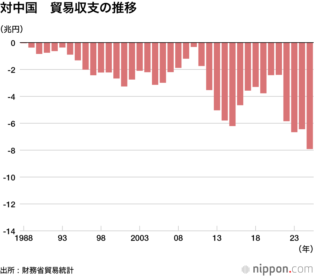 対中国　貿易収支の推移