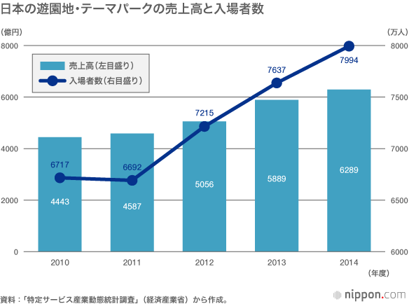 ディズニーに続け！ テーマパーク最新事情