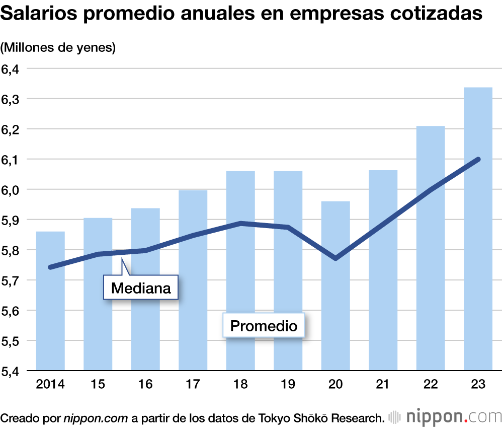 Salarios promedio anuales en empresas cotizadas