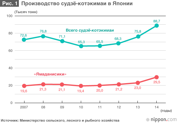 «Ямаданисики» продолжает лидировать среди сортов риса, используемых для производства сакэ