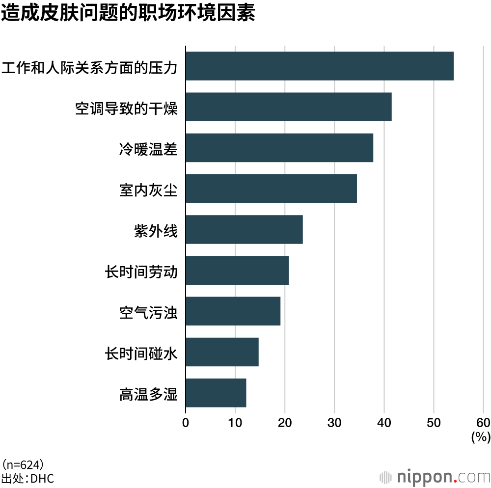 造成皮肤问题的职场环境因素
