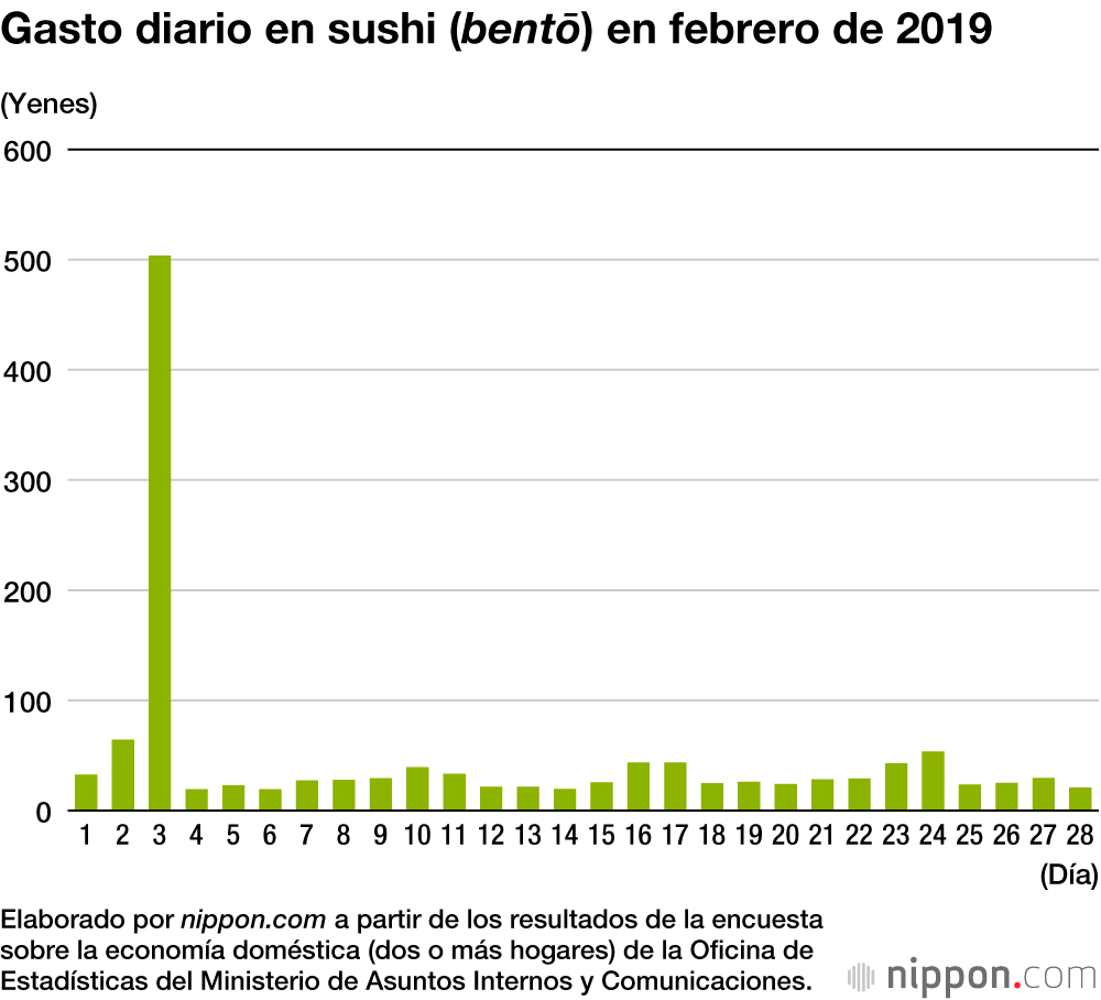 San Valentín dispara las ventas de chocolate en la primera quincena de febrero
