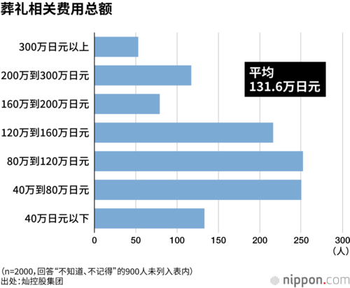 葬礼相关费用总额