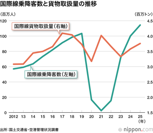 国際線乗降客数と貨物取扱量の推移