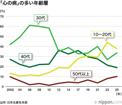 「心の病」の多い年齢層