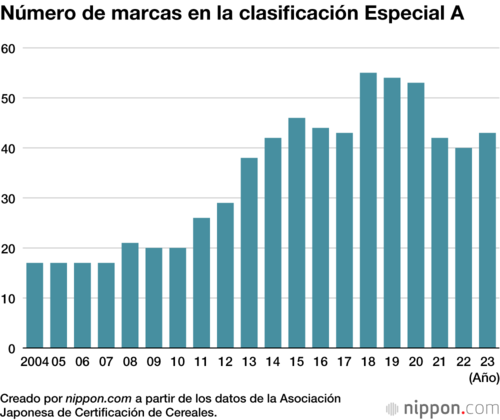 Número de marcas en la clasificación Especial A