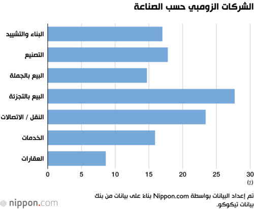 الشركات الزومبي حسب الصناعة