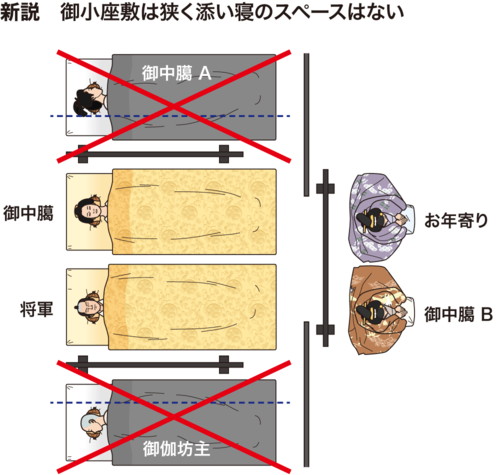『豊田家文書』の御上段の幅によれば、御中臈Aと御伽坊主は同じ室内に添い寝できるスペースがない。部屋は破線の箇所で襖によって区切られているからだ。イラスト / さとうただし