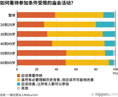 如何看待参加条件受限的庙会活动?
