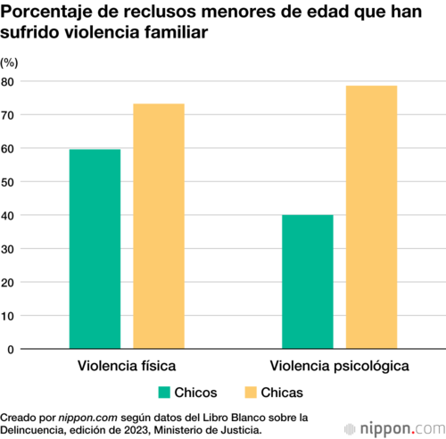 Porcentaje de reclusos menores de edad que han sufrido violencia familiar