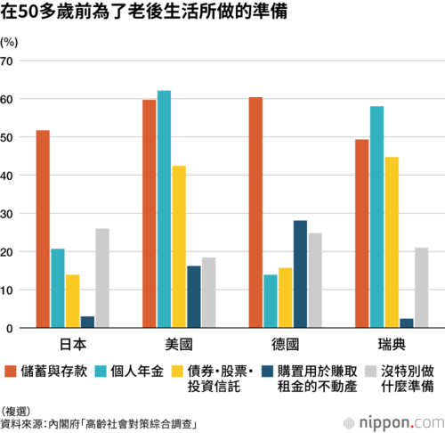 在50多歲前為了老後生活所做的準備