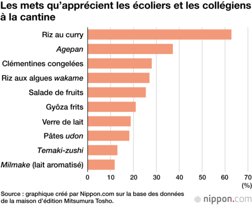 Les mets qu’apprécient les écoliers et les collégiens à la cantine