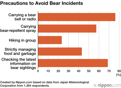 Precautions to Avoid Bear Incidents