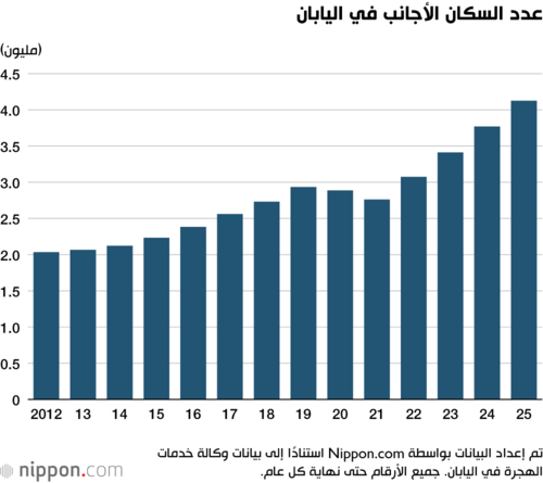 عدد السكان الأجانب في اليابان