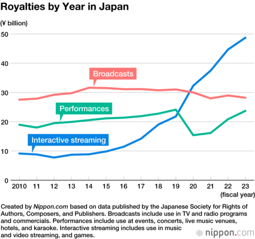 Royalties by Year in Japan