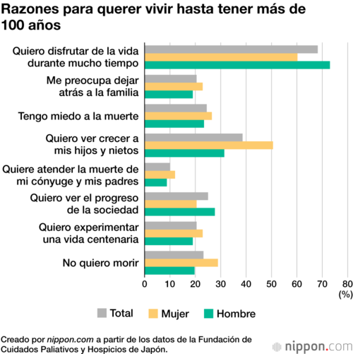 Razones para querer vivir hasta tener más de 100 años