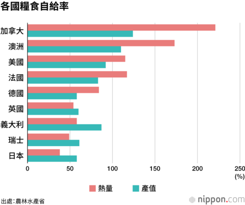 各國糧食自給率