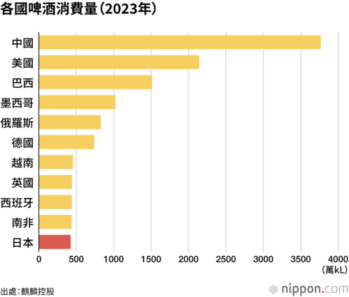 各國啤酒消費量(2023年)