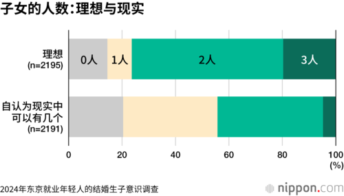 子女的人数:理想与现实