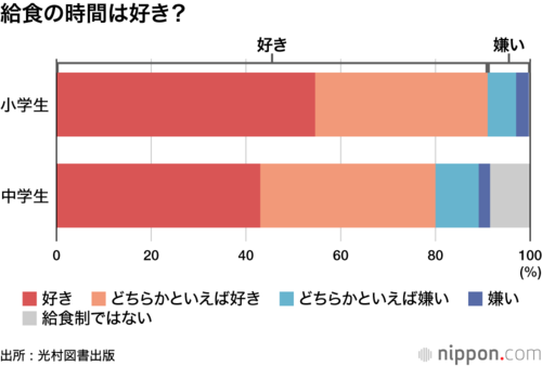 給食の時間は好き?