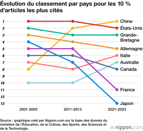 Évolution du classement par pays pour les 10 % d’articles les plus cités