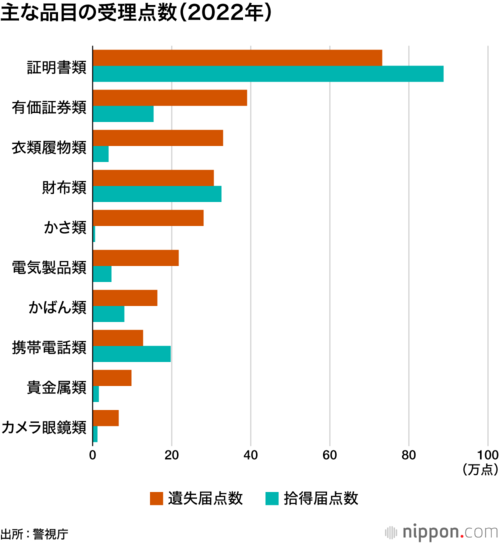 主な品目の受理点数(2022年)