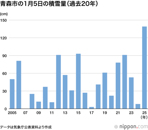 青森市の1月5日の積雪量(過去20年)