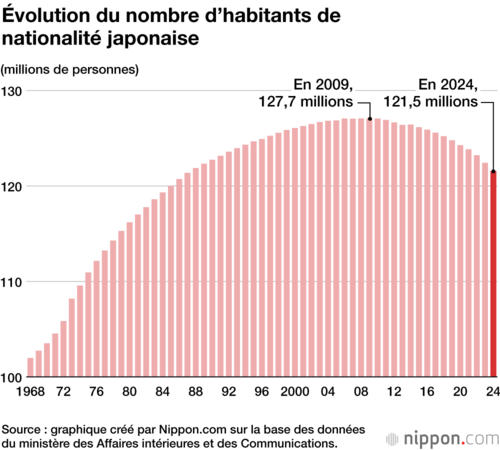 Évolution du nombre d’habitants de nationalité japonaise