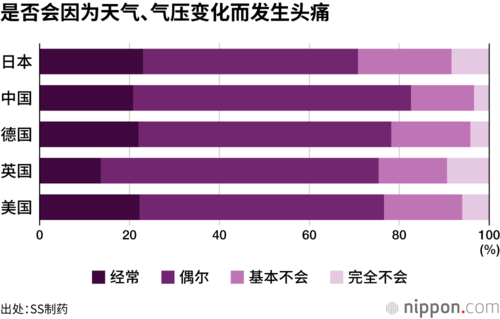 是否会因为天气、气压变化而发生头痛