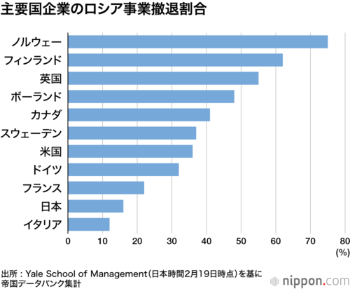 主要国企業のロシア事業撤退割合