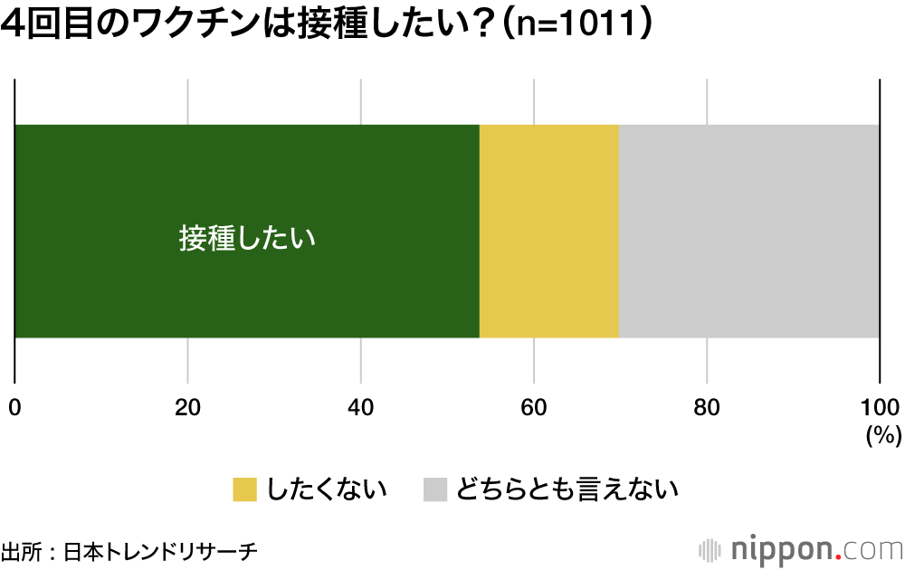 4回目の接種望む人53.7% ―日本トレンドリサーチ調べ : 副反応つらく「受けたくない」の声も