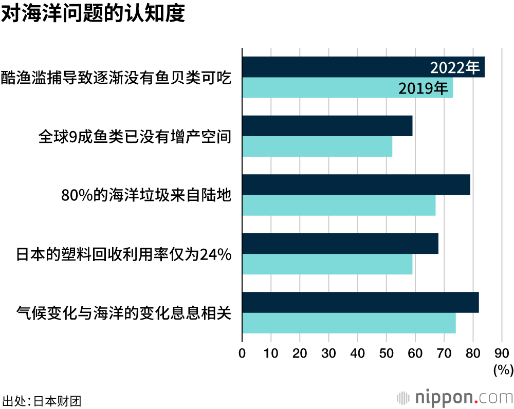 冲绳人最依恋大海，对酷渔滥捕、气候变化等海洋问题的认识有所提高