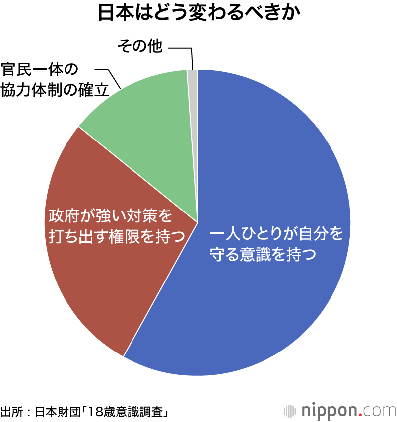 外出自粛に87.4%が応じる : 日本財団18歳意識調査