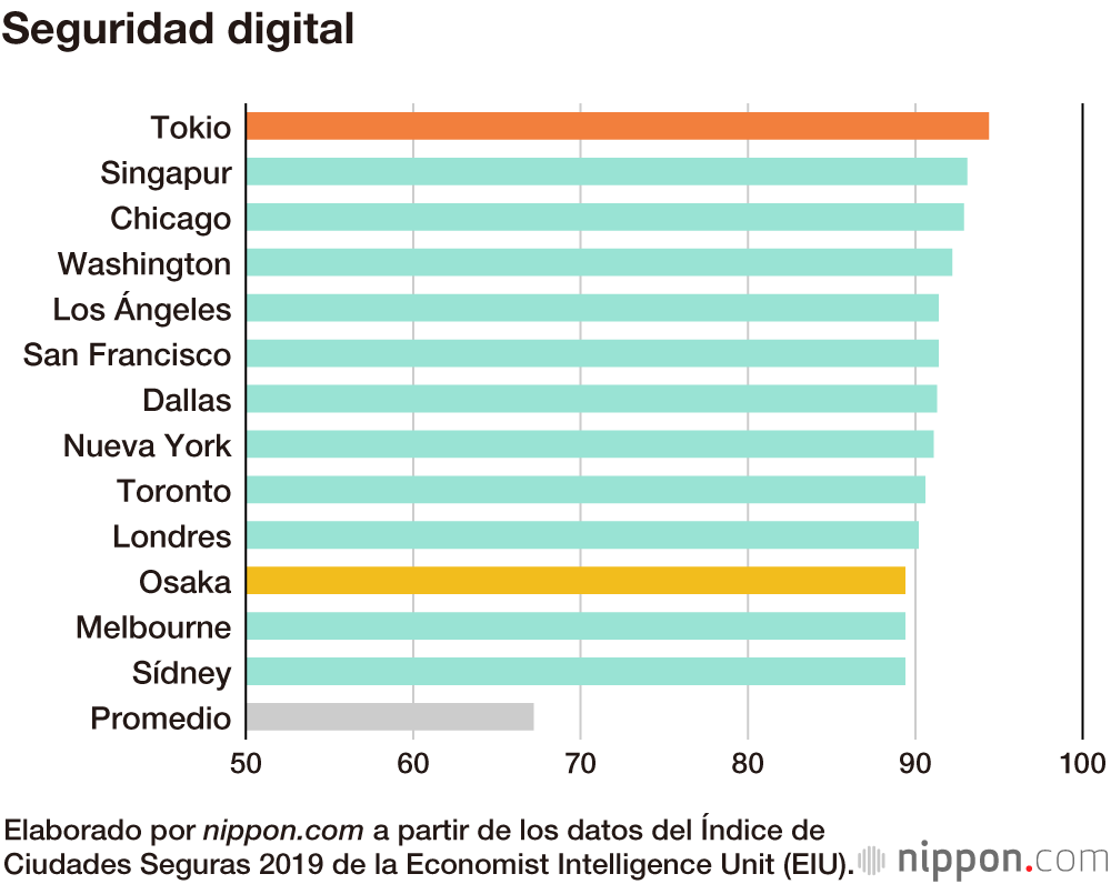 Tokio es considerada la ciudad más segura del mundo
